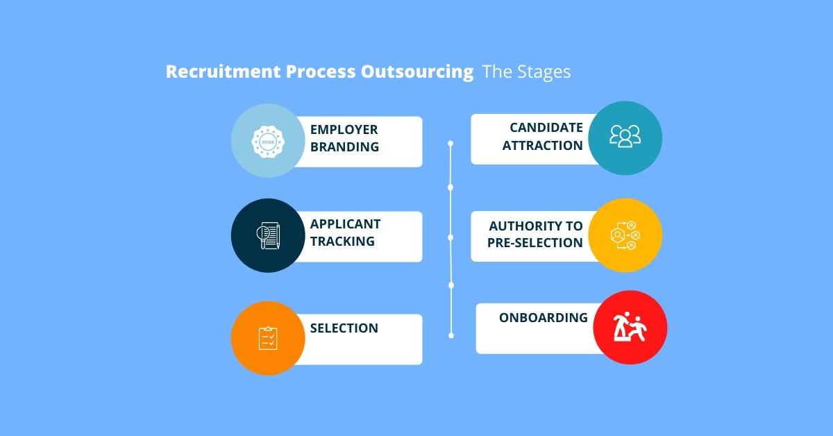 Difference between Recruitment Process Outsourcing (RPO) and Traditional Staffing Process